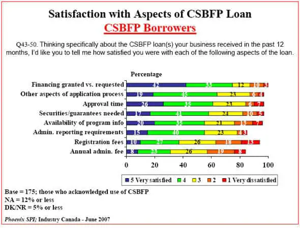 The Canadian Small Business Financing Program