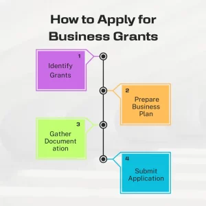 How to Apply for Business Grants