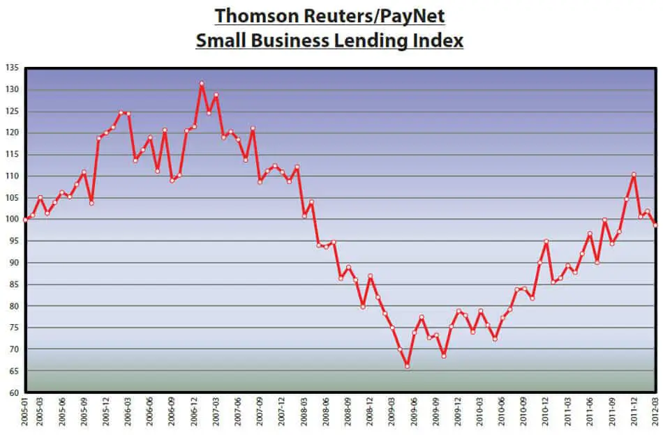 PayNet Study Shows Small Business Lending Fell in April