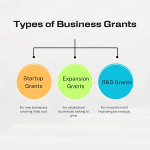 Types of Business Grants